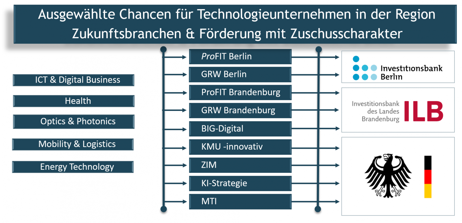 Förderprogramme Übersicht | Förderprotech - Fördermittel- und ...